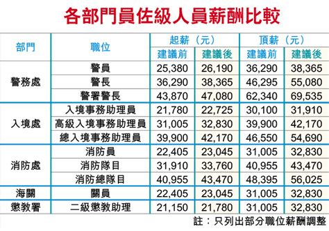 紀律部隊薪酬2023|公務員政府工｜6大紀律部隊全年招聘職位 一文睇清入 